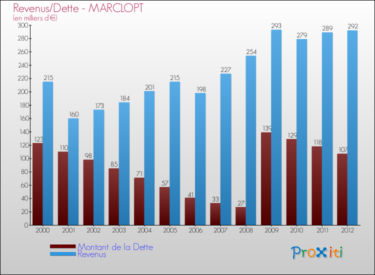 Evolution comparée de la dette et des revenus pour la commune de MARCLOPT de 2000 à 2012 Comparaison de la dette et des revenus pour MARCLOPT de 2000 à 2012