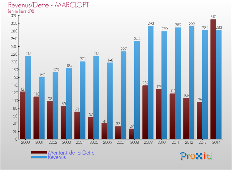 Evolution comparée de la dette et des revenus pour la commune de MARCLOPT de 2000 à 2014 Comparaison de la dette et des revenus pour MARCLOPT de 2000 à 2014
