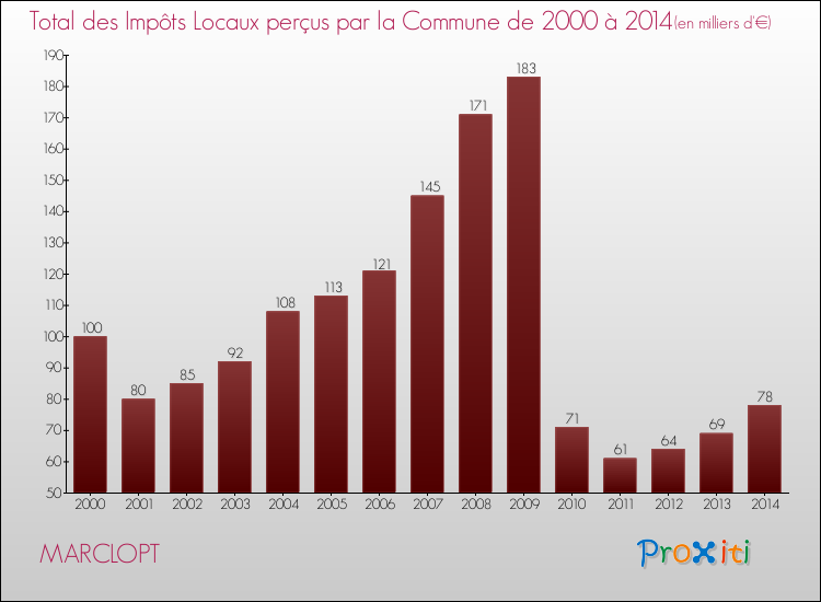 Evolution des Impôts Locaux pour la commune de MARCLOPT de 2000 à 2014 Evolution des Impôts Locaux pour MARCLOPT de 2000 à 2014