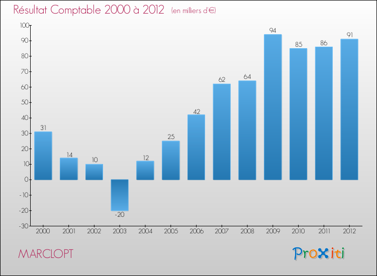 Evolution du résultat comptable pour la commune de MARCLOPT de 2000 à 2012 Evolution du résultat comptable pour MARCLOPT de 2000 à 2012