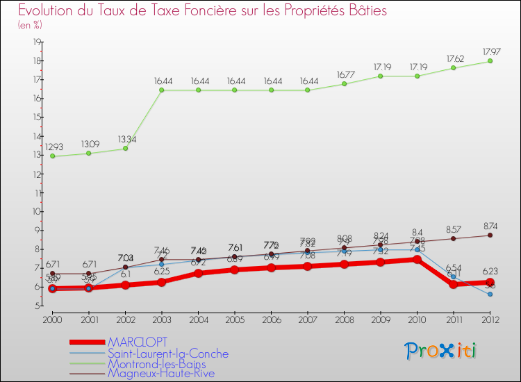 Evolution du taux de la taxe foncière sur le bati pour MARCLOPT et les communes proches de 2000 à 2012 Comparaison des taux de taxe foncière sur le bati pour MARCLOPT et les communes voisines de 2000 à 2012