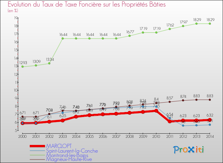 Evolution du taux de la taxe foncière sur le bati pour MARCLOPT et les communes proches de 2000 à 2014 Comparaison des taux de taxe foncière sur le bati pour MARCLOPT et les communes voisines de 2000 à 2014