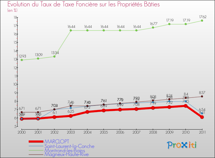 Evolution du taux de la taxe foncière sur le bati pour MARCLOPT et les communes proches Comparaison des taux de taxe foncière sur le bati pour MARCLOPT et les communes voisines
