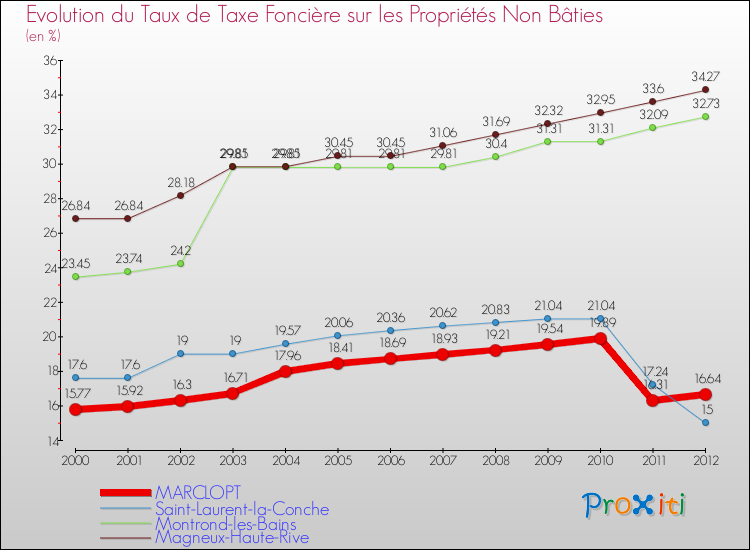 Evolution du taux de la taxe foncière sur les immeubles et terrains non batis pour MARCLOPT et les communes proches de 2000 à 2012 Comparaison des taux de la taxe foncière sur les immeubles et terrains non batis pour MARCLOPT et les communes voisines de 2000 à 2012