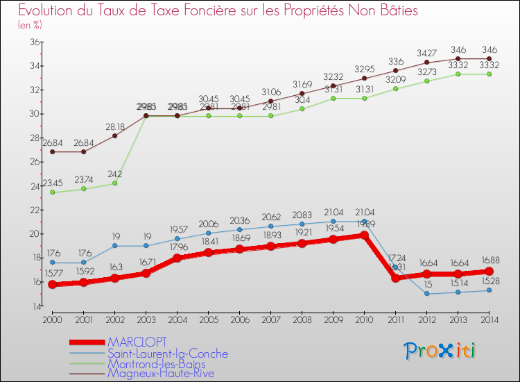 Evolution du taux de la taxe foncière sur les immeubles et terrains non batis pour MARCLOPT et les communes proches de 2000 à 2014 Comparaison des taux de la taxe foncière sur les immeubles et terrains non batis pour MARCLOPT et les communes voisines de 2000 à 2014
