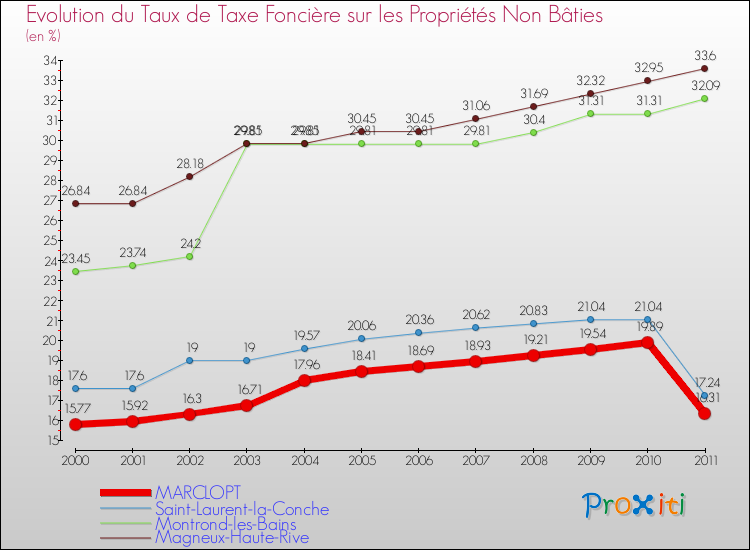 Evolution du taux de la taxe foncière sur les immeubles et terrains non batis pour MARCLOPT et les communes proches Comparaison des taux de la taxe foncière sur les immeubles et terrains non batis pour MARCLOPT et les communes voisines