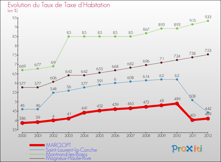 Evolution du taux de la taxe d'habitation pour MARCLOPT et les communes proches Comparaison des taux de la taxe d'habitation pour MARCLOPT et les communes voisines