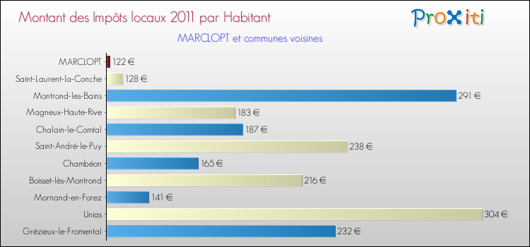 Montant des impôts locaux par Habitant pour MARCLOPT et les communes proches Comparaison des impôts locaux par habitant pour MARCLOPT et les communes voisines