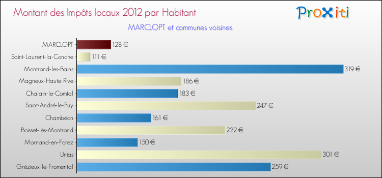 Montant des impôts locaux par Habitant pour MARCLOPT et les communes proches Comparaison des impôts locaux par habitant pour MARCLOPT et les communes voisines