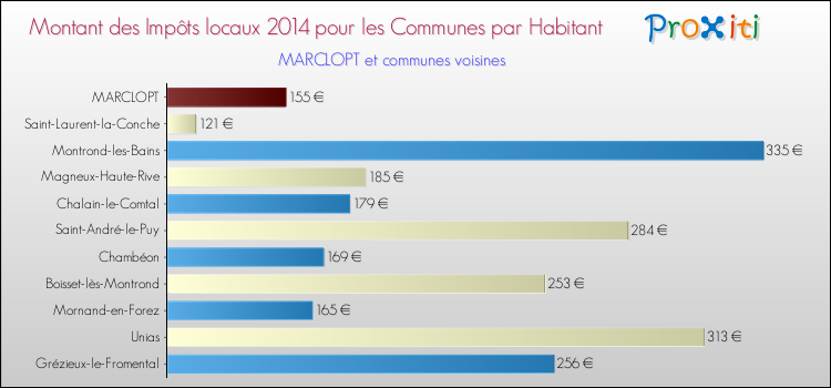 Montant des impôts locaux par Habitant pour MARCLOPT et les communes proches en 2014 Comparaison des impôts locaux par habitant pour MARCLOPT et les communes voisines en 2014