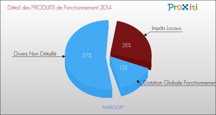 Décomposition du Budget de Fonctionnement 2014 de la commune de MARCLOPT Budget de Fonctionnement 2014 pour la commune de MARCLOPT