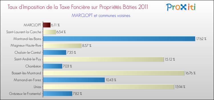 Taux d'imposition de la taxe foncière sur le bati 2011 pour MARCLOPT et les communes proches Comparaison des taux d'imposition de la taxe foncière sur le bati 2011 pour MARCLOPT et les communes voisines