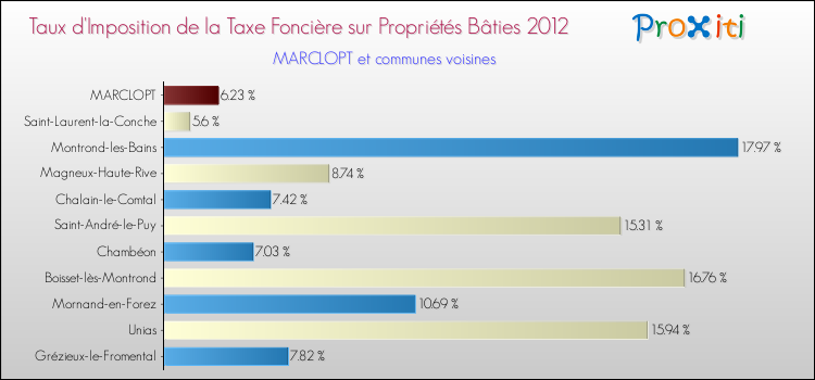 Taux d'imposition de la taxe foncière sur le bati 2012 pour MARCLOPT et les communes proches Comparaison des taux d'imposition de la taxe foncière sur le bati 2012 pour MARCLOPT et les communes voisines