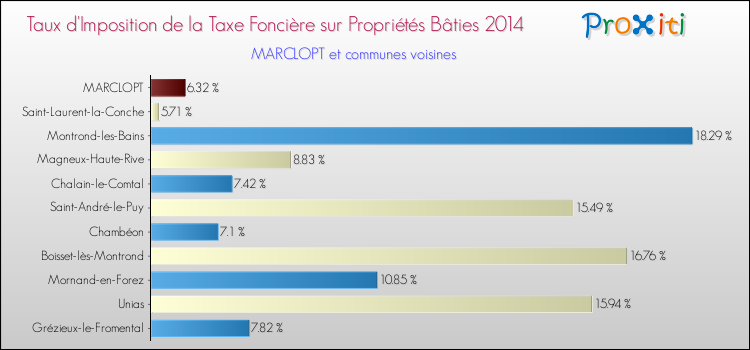 Taux d'imposition de la taxe foncière sur le bati 2014 pour MARCLOPT et les communes proches Comparaison des taux d'imposition de la taxe foncière sur le bati 2014 pour MARCLOPT et les communes voisines