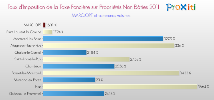 Taux d'imposition de la taxe foncière sur les immeubles et terrains non batis 2011 pour MARCLOPT et les communes proches Comparaison des taux d'imposition de la taxe foncière sur les immeubles et terrains non batis 2011 pour MARCLOPT et les communes voisines