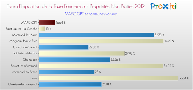 Taux d'imposition de la taxe foncière sur les immeubles et terrains non batis 2012 pour MARCLOPT et les communes proches Comparaison des taux d'imposition de la taxe foncière sur les immeubles et terrains non batis 2012 pour MARCLOPT et les communes voisines