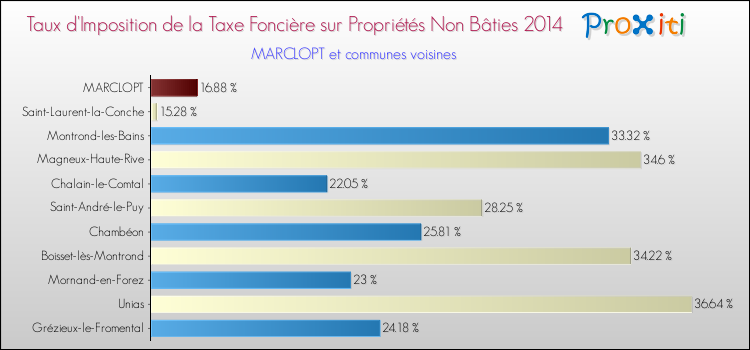 Taux d'imposition de la taxe foncière sur les immeubles et terrains non batis 2014 pour MARCLOPT et les communes proches Comparaison des taux d'imposition de la taxe foncière sur les immeubles et terrains non batis 2014 pour MARCLOPT et les communes voisines