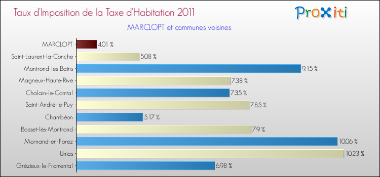 Taux d'imposition de la taxe d'habitation 2011 pour MARCLOPT et les communes proches Comparaison des taux d'imposition de la taxe d'habitation 2011 pour MARCLOPT et les communes voisines