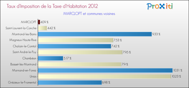Taux d'imposition de la taxe d'habitation 2012 pour MARCLOPT et les communes proches Comparaison des taux d'imposition de la taxe d'habitation 2012 pour MARCLOPT et les communes voisines