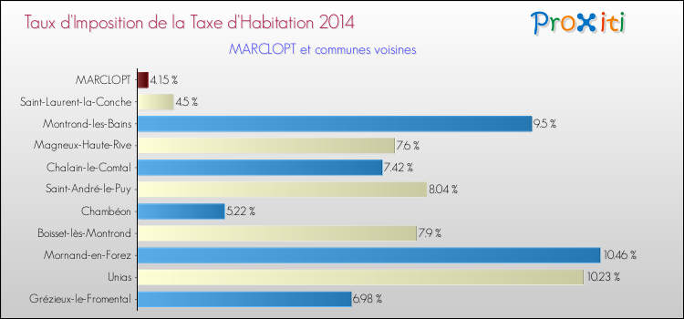 Taux d'imposition de la taxe d'habitation 2014 pour MARCLOPT et les communes proches Comparaison des taux d'imposition de la taxe d'habitation 2014 pour MARCLOPT et les communes voisines