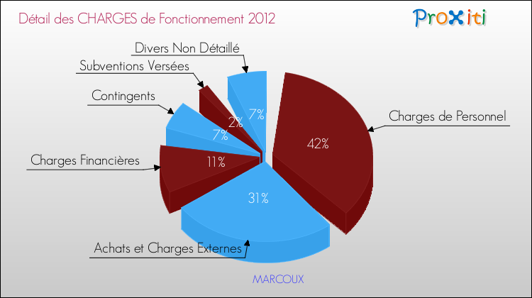 Décomposition des Charges de Fonctionnement 2012 de la commune de MARCOUX Charges de Fonctionnement 2012 pour la commune de MARCOUX