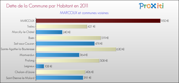 Dette par habitant de la commune en 2011 pour MARCOUX et les communes proches Comparaison de la dette par habitant de la commune en 2011 pour MARCOUX et les communes voisines