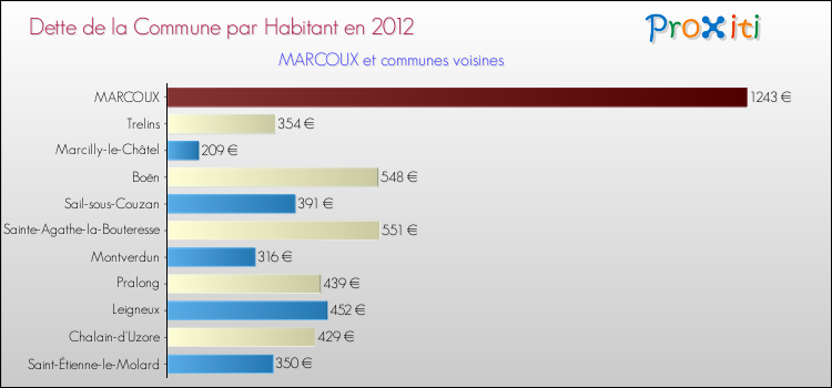 Dette par habitant de la commune en 2012 pour MARCOUX et les communes proches Comparaison de la dette par habitant de la commune en 2012 pour MARCOUX et les communes voisines