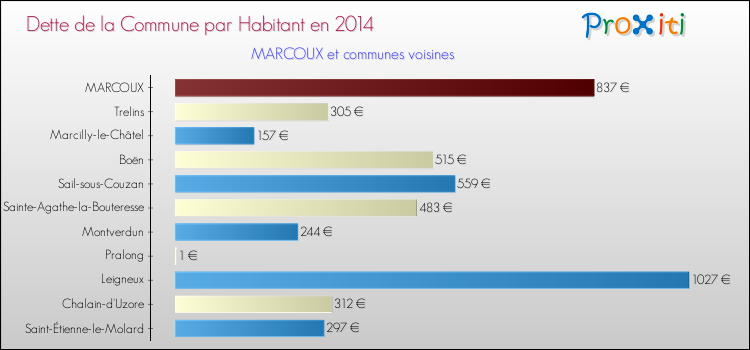 Dette par habitant de la commune en 2014 pour MARCOUX et les communes proches Comparaison de la dette par habitant de la commune en 2014 pour MARCOUX et les communes voisines