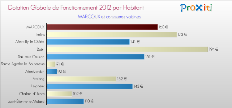 Montant des dotations globales de fonctionnement DGF par Habitant pour MARCOUX et les communes proches Comparaison des des dotations globales de fonctionnement DGF par habitant pour MARCOUX et les communes voisines