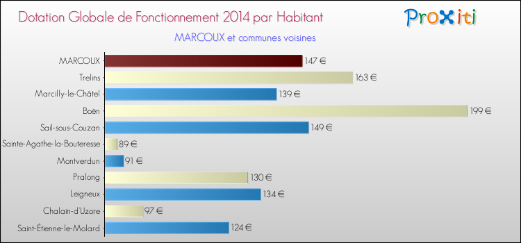 Montant des dotations globales de fonctionnement DGF par Habitant pour MARCOUX et les communes proches en 2014. Comparaison des des dotations globales de fonctionnement DGF par habitant pour MARCOUX et les communes voisines en 2014.