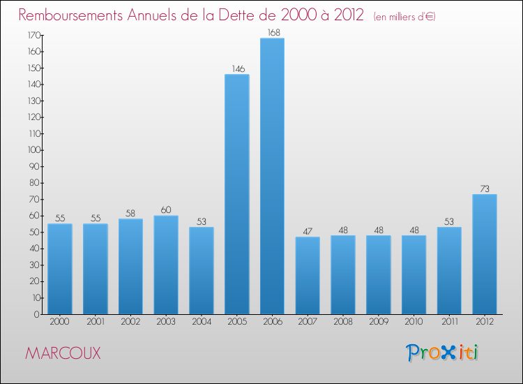 Evolution de l'annuité de la dette pour la commune de MARCOUX de 2000 à 2012 Annuités de la dette pour MARCOUX de 2000 à 2012