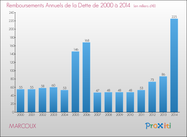 Evolution de l'annuité de la dette pour la commune de MARCOUX de 2000 à 2014 Annuités de la dette pour MARCOUX de 2000 à 2014
