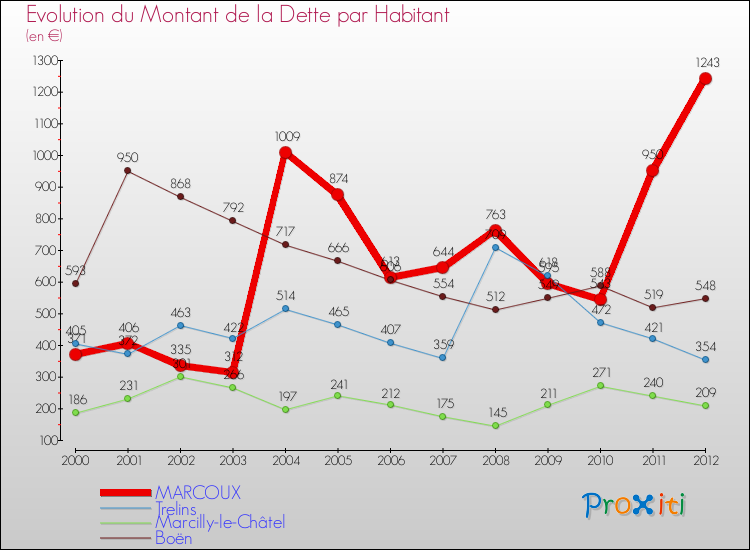 Evolution de la dette par habitant pour la commune de MARCOUX et les communes proches de 2000 à 2012 Comparaison de la dette par habitant pour MARCOUX et les communes voisines de 2000 à 2012
