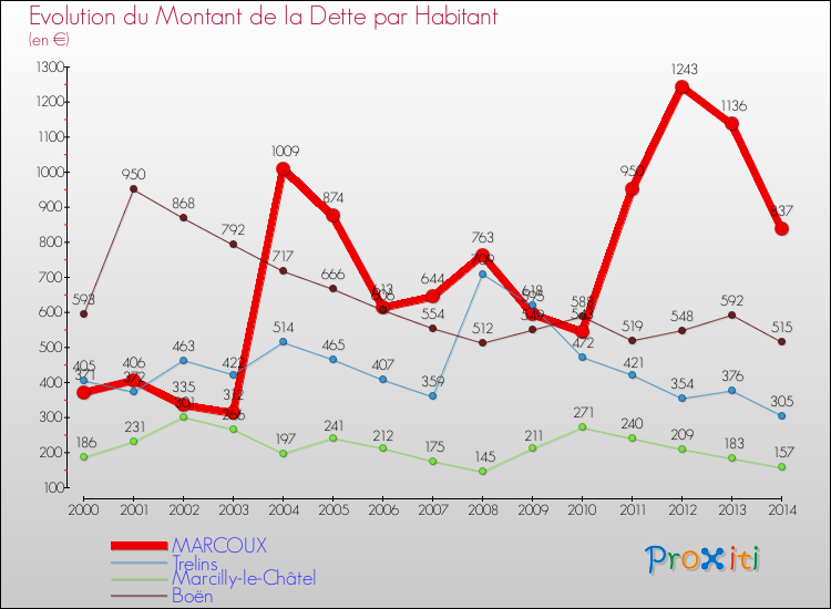 Evolution de la dette par habitant pour la commune de MARCOUX et les communes proches de 2000 à 2014 Comparaison de la dette par habitant pour MARCOUX et les communes voisines de 2000 à 2014