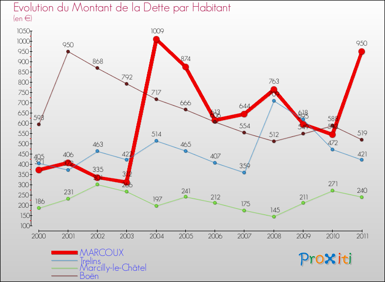 Evolution de la dette par habitant pour la commune de MARCOUX et les communes proches Comparaison de la dette par habitant pour MARCOUX et les communes voisines