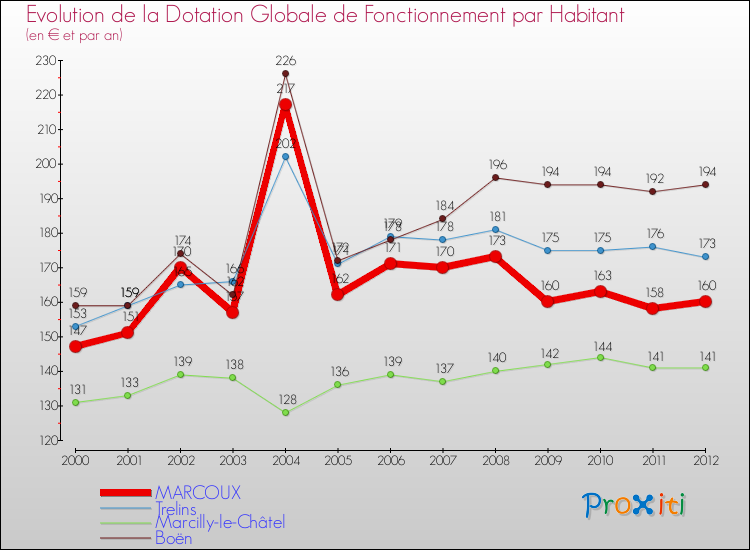 Evolution et montant de la dotation globale de fonctionnement par Habitant pour MARCOUX et les communes proches Comparaison des dotations globales de fonctionnement par habitant pour MARCOUX et les communes voisines