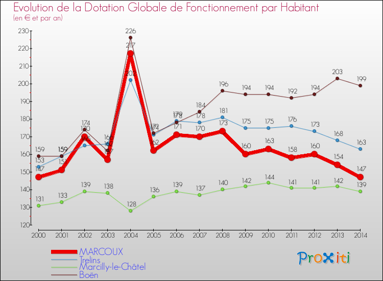 Evolution et montant de la dotation globale de fonctionnement par Habitant pour MARCOUX et les communes proches de 2000 à 2014. Comparaison des dotations globales de fonctionnement par habitant pour MARCOUX et les communes voisines de 2000 à 2014.