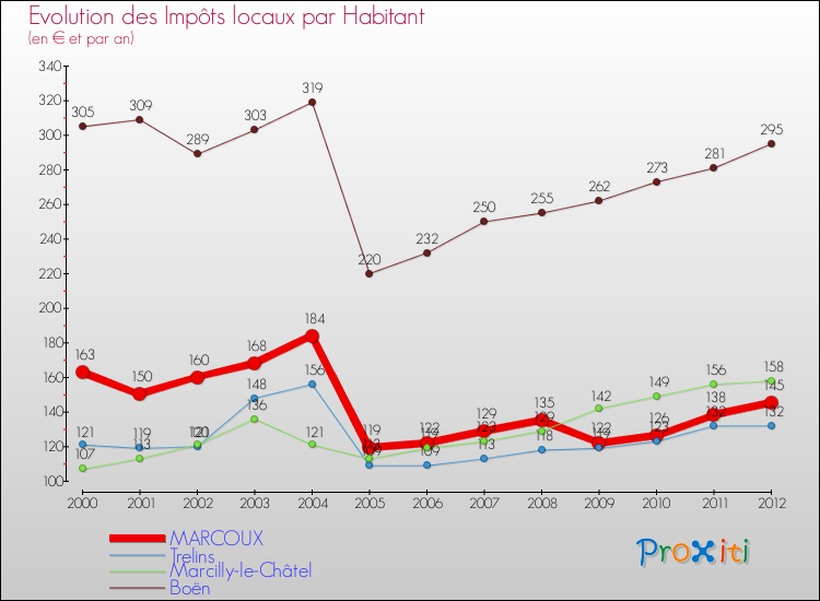 Evolution et montant des impôts locaux par Habitant pour MARCOUX et les communes proches Comparaison des impôts locaux par habitant pour MARCOUX et les communes voisines