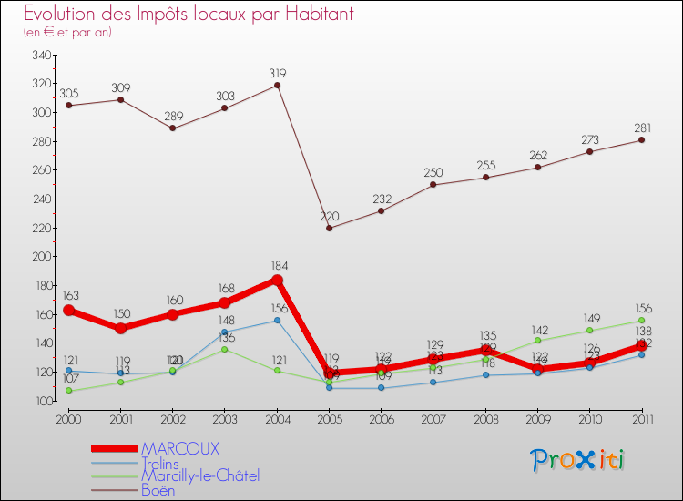 Evolution et montant des impôts locaux par Habitant pour MARCOUX et les communes proches Comparaison des impôts locaux par habitant pour MARCOUX et les communes voisines