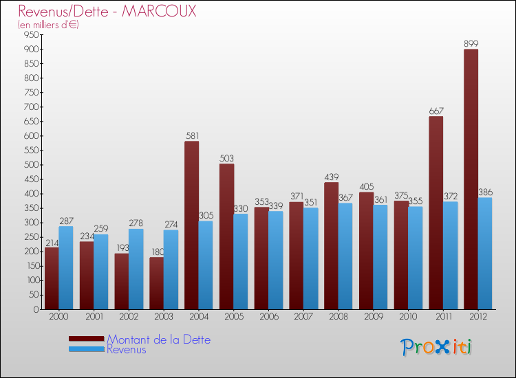 Evolution comparée de la dette et des revenus pour la commune de MARCOUX de 2000 à 2012 Comparaison de la dette et des revenus pour MARCOUX de 2000 à 2012