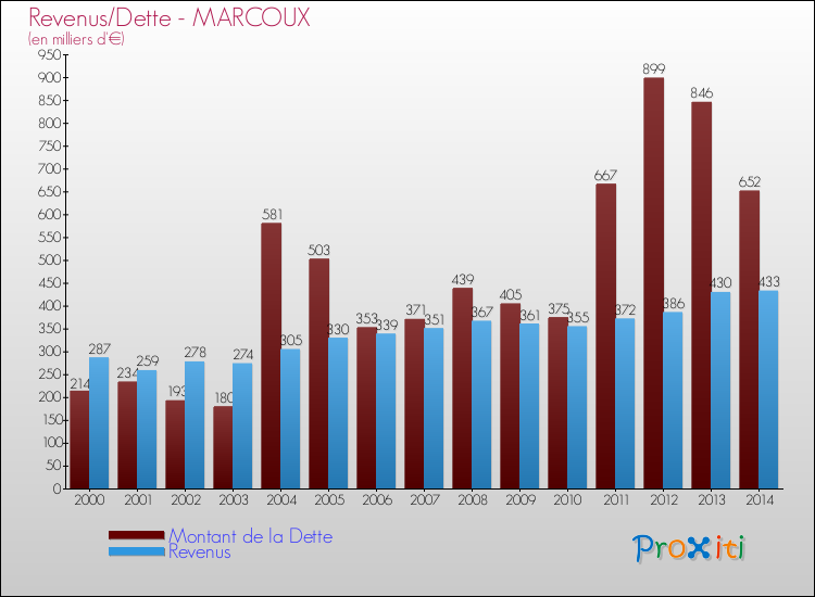 Evolution comparée de la dette et des revenus pour la commune de MARCOUX de 2000 à 2014 Comparaison de la dette et des revenus pour MARCOUX de 2000 à 2014