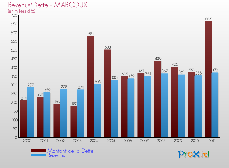 Evolution comparée de la dette et des revenus pour la commune de MARCOUX de 2000 à 2011 Comparaison de la dette et des revenus pour MARCOUX de 2000 à 2011