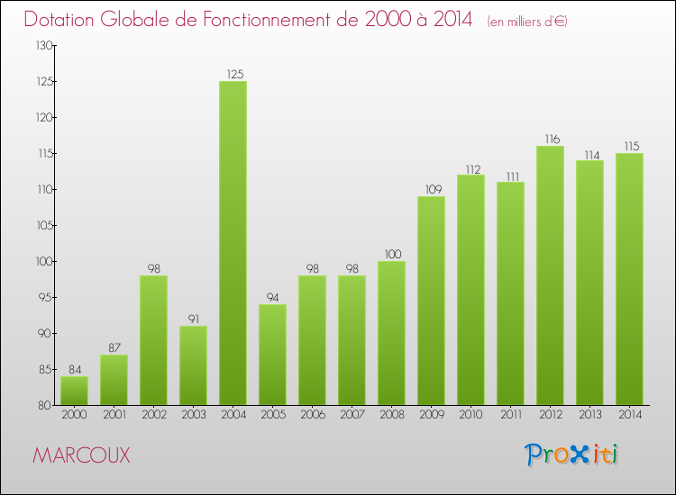 Evolution du montant de la Dotation Globale de Fonctionnement pour la commune de MARCOUX de 2000 à 2014 Evolution du montant de la Dotation Globale de Fonctionnement pour MARCOUX de 2000 à 2014