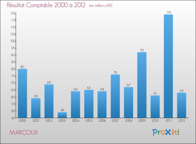 Evolution du résultat comptable pour la commune de MARCOUX de 2000 à 2012 Evolution du résultat comptable pour MARCOUX de 2000 à 2012