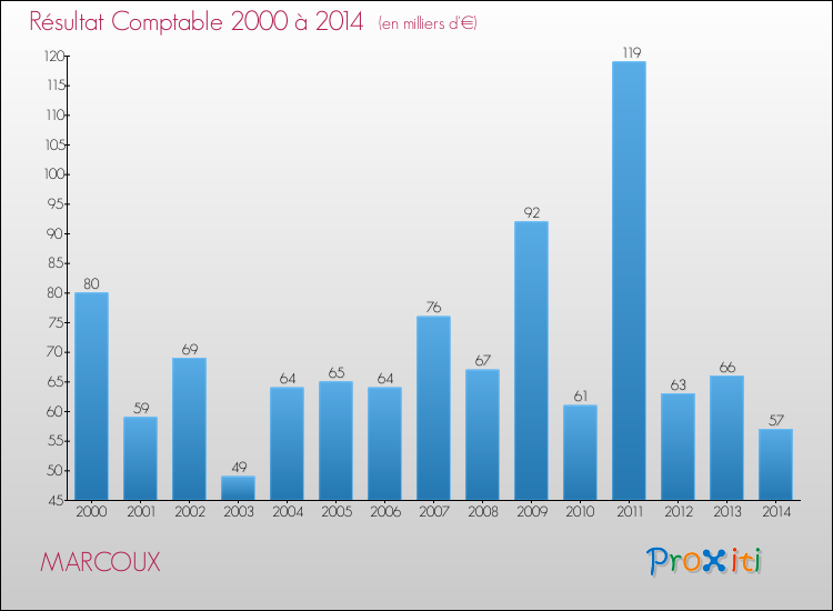 Evolution du résultat comptable pour la commune de MARCOUX de 2000 à 2014 Evolution du résultat comptable pour MARCOUX de 2000 à 2014
