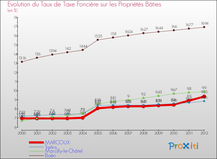 Evolution du taux de la taxe foncière sur le bati pour MARCOUX et les communes proches de 2000 à 2012 Comparaison des taux de taxe foncière sur le bati pour MARCOUX et les communes voisines de 2000 à 2012