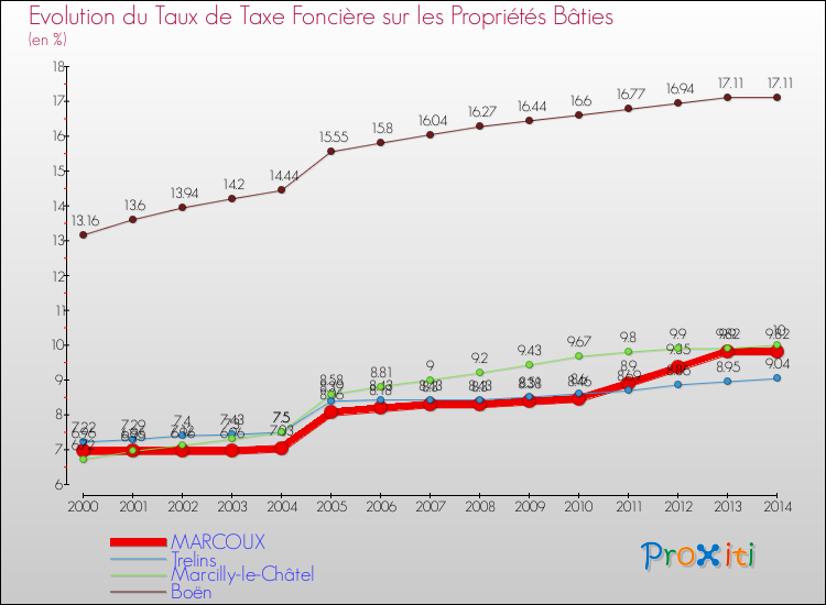 Evolution du taux de la taxe foncière sur le bati pour MARCOUX et les communes proches de 2000 à 2014 Comparaison des taux de taxe foncière sur le bati pour MARCOUX et les communes voisines de 2000 à 2014