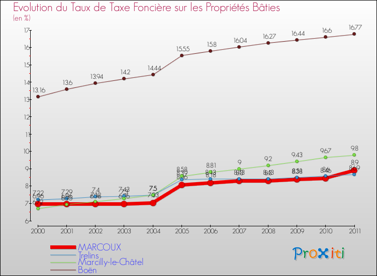Evolution du taux de la taxe foncière sur le bati pour MARCOUX et les communes proches Comparaison des taux de taxe foncière sur le bati pour MARCOUX et les communes voisines