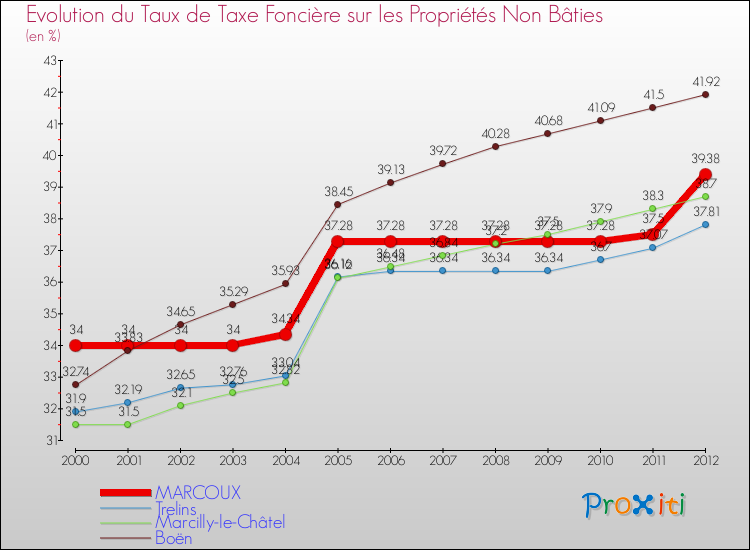 Evolution du taux de la taxe foncière sur les immeubles et terrains non batis pour MARCOUX et les communes proches de 2000 à 2012 Comparaison des taux de la taxe foncière sur les immeubles et terrains non batis pour MARCOUX et les communes voisines de 2000 à 2012