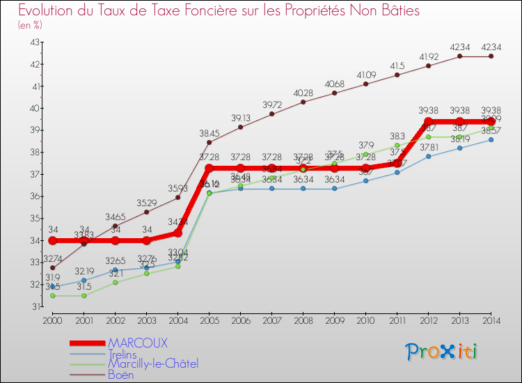 Evolution du taux de la taxe foncière sur les immeubles et terrains non batis pour MARCOUX et les communes proches de 2000 à 2014 Comparaison des taux de la taxe foncière sur les immeubles et terrains non batis pour MARCOUX et les communes voisines de 2000 à 2014
